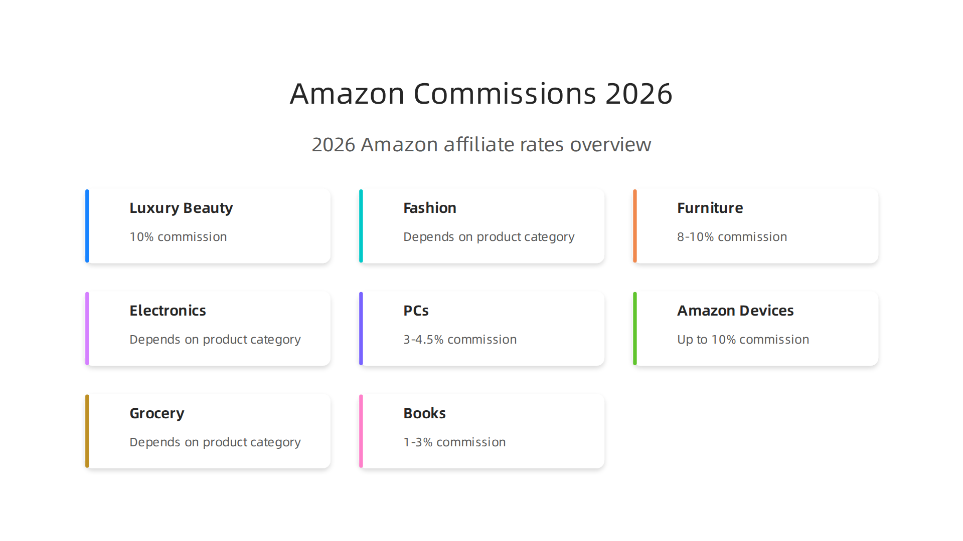 A detailed infographic illustrating the typical commission rates for various product categories within the Amazon Associates program in 2026.