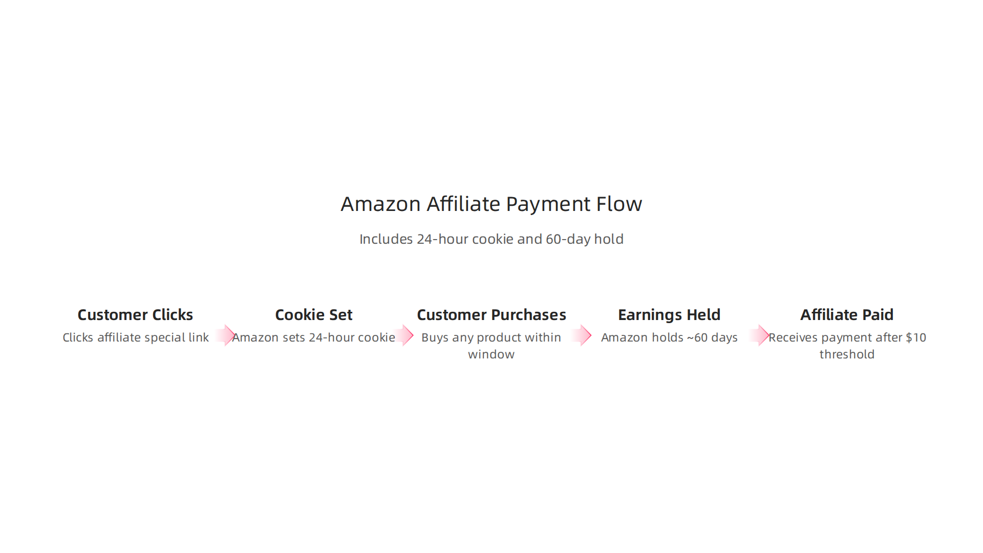 A visual flowchart outlining the steps from a customer clicking an affiliate link to the affiliate receiving payment, including the 24-hour cookie window and the 60-day payment hold.