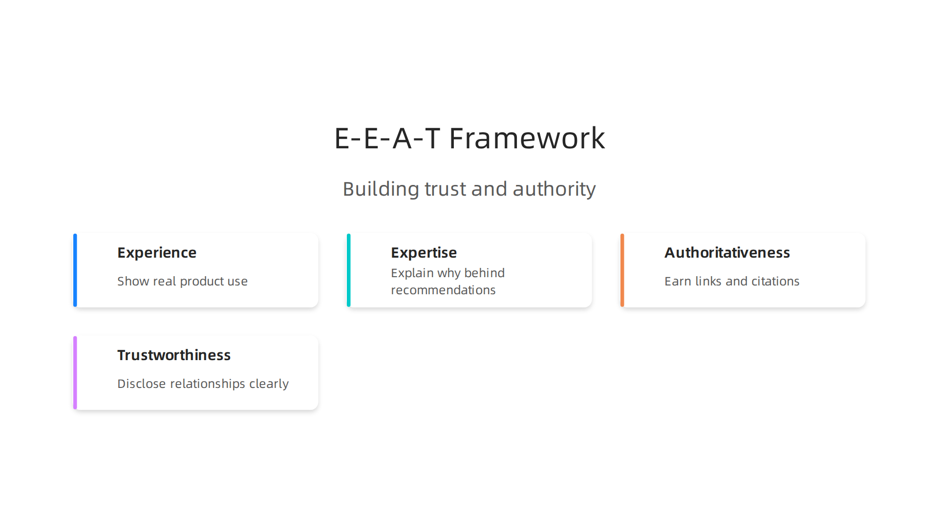 An infographic visually explaining the E-E-A-T framework (Experience, Expertise, Authoritativeness, Trustworthiness) and how it applies to creating credible affiliate content.