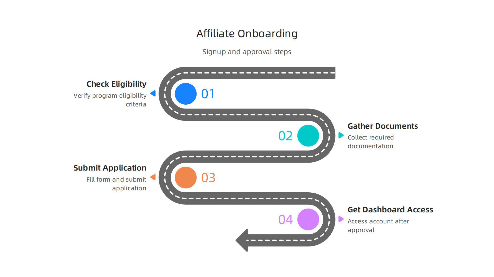 A step-by-step infographic detailing the process to sign up and get approved for the Flipkart Affiliate Program.