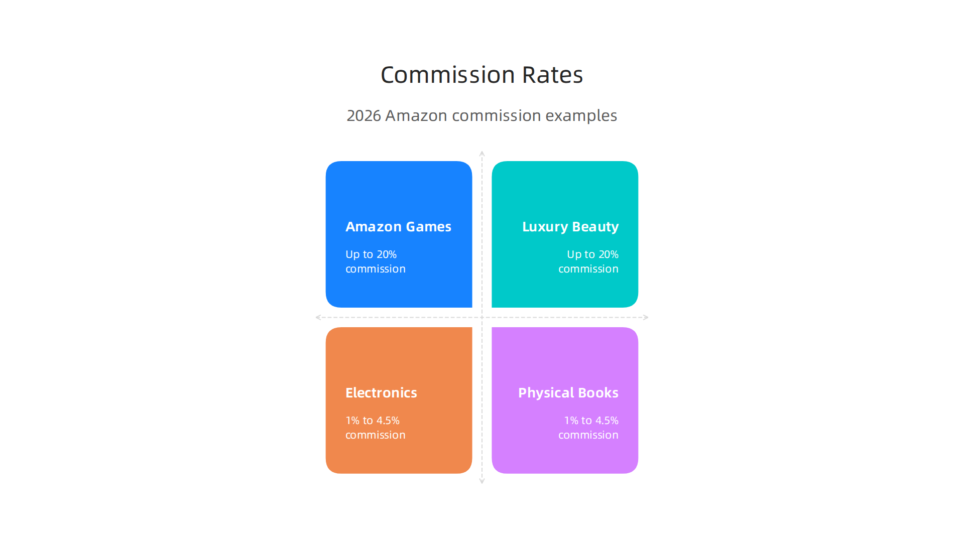 Understand your earning potential with a comparison of commission rates across popular Amazon product categories.