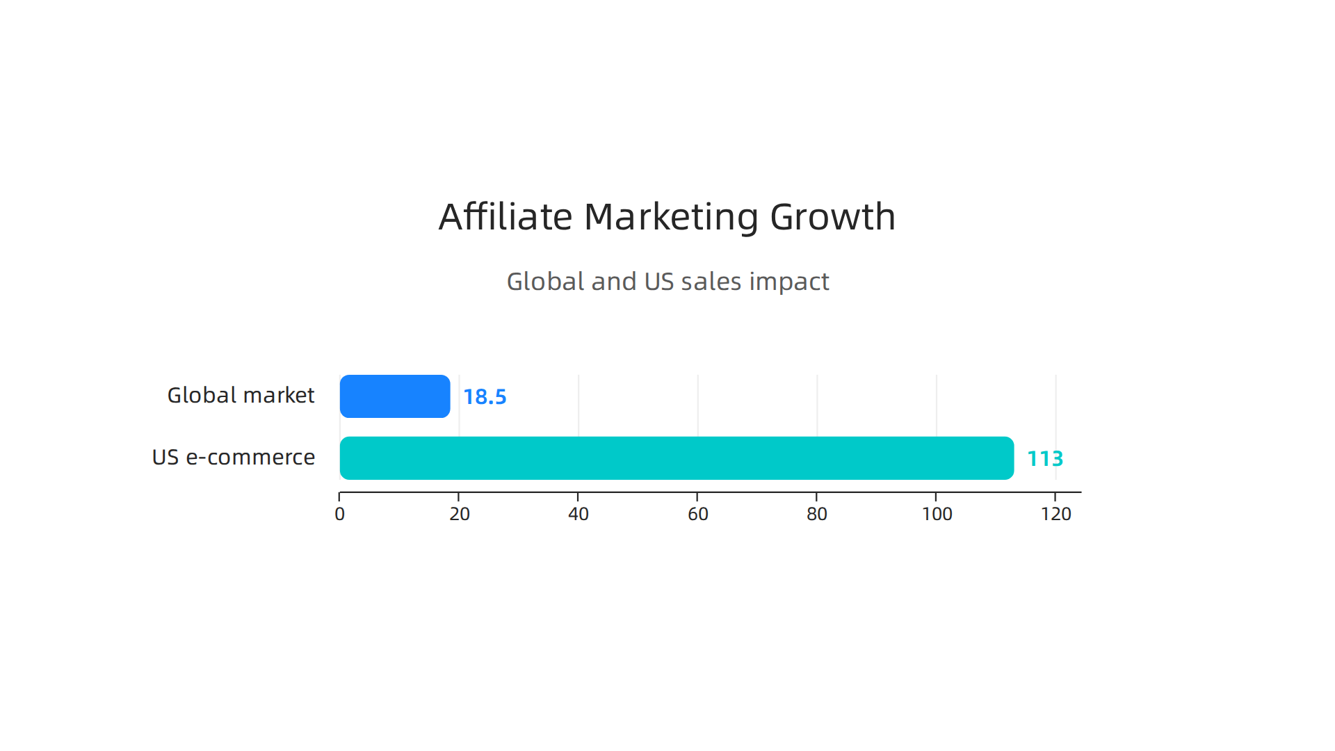Visualizing the significant and growing value of the global affiliate marketing industry, including its substantial contribution to e-commerce sales in the United States.