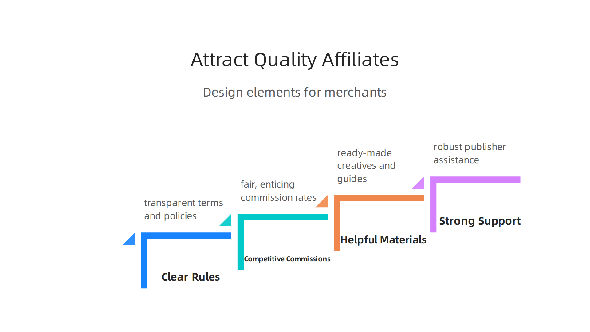 Merchants can attract high-quality affiliates by establishing transparent program basics, offering enticing incentives, and providing robust support.
