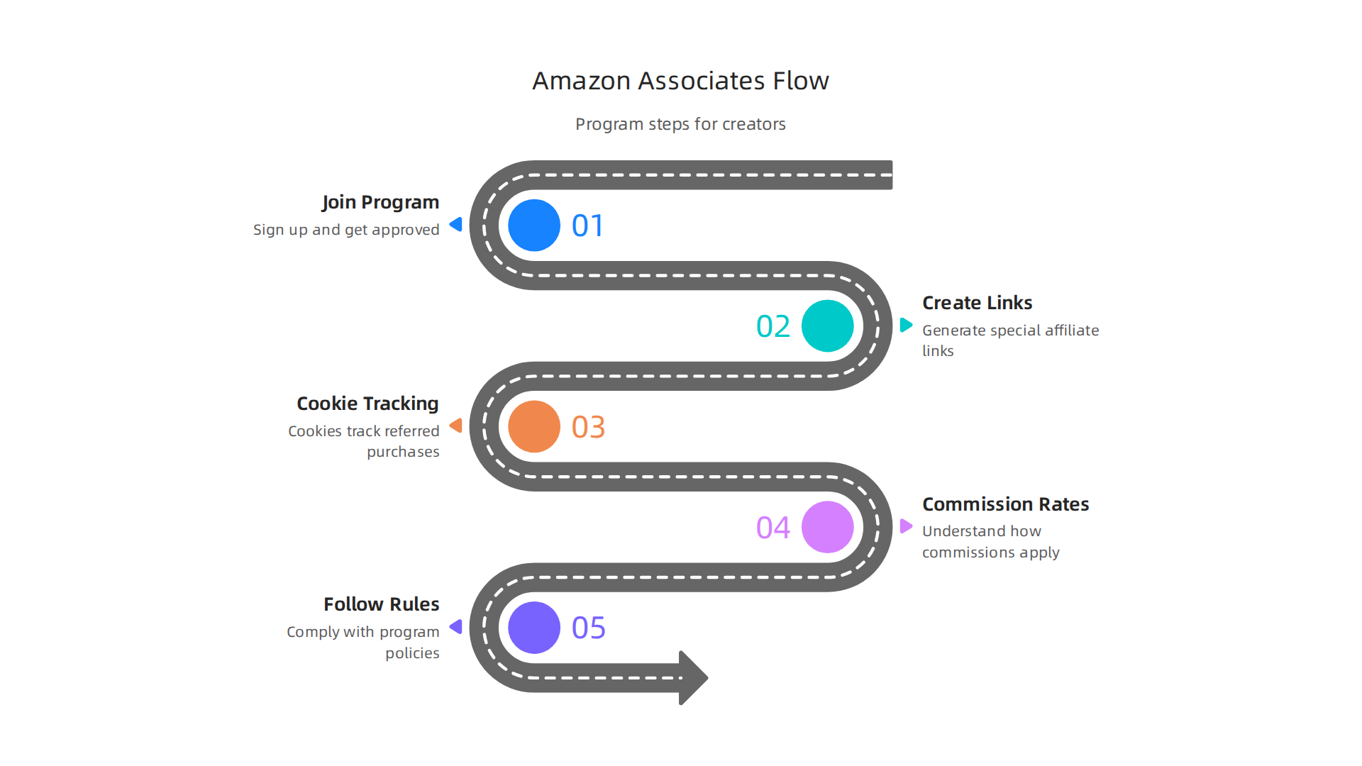 An overview of how the Amazon Associates program functions for creators, from joining to earning commissions.