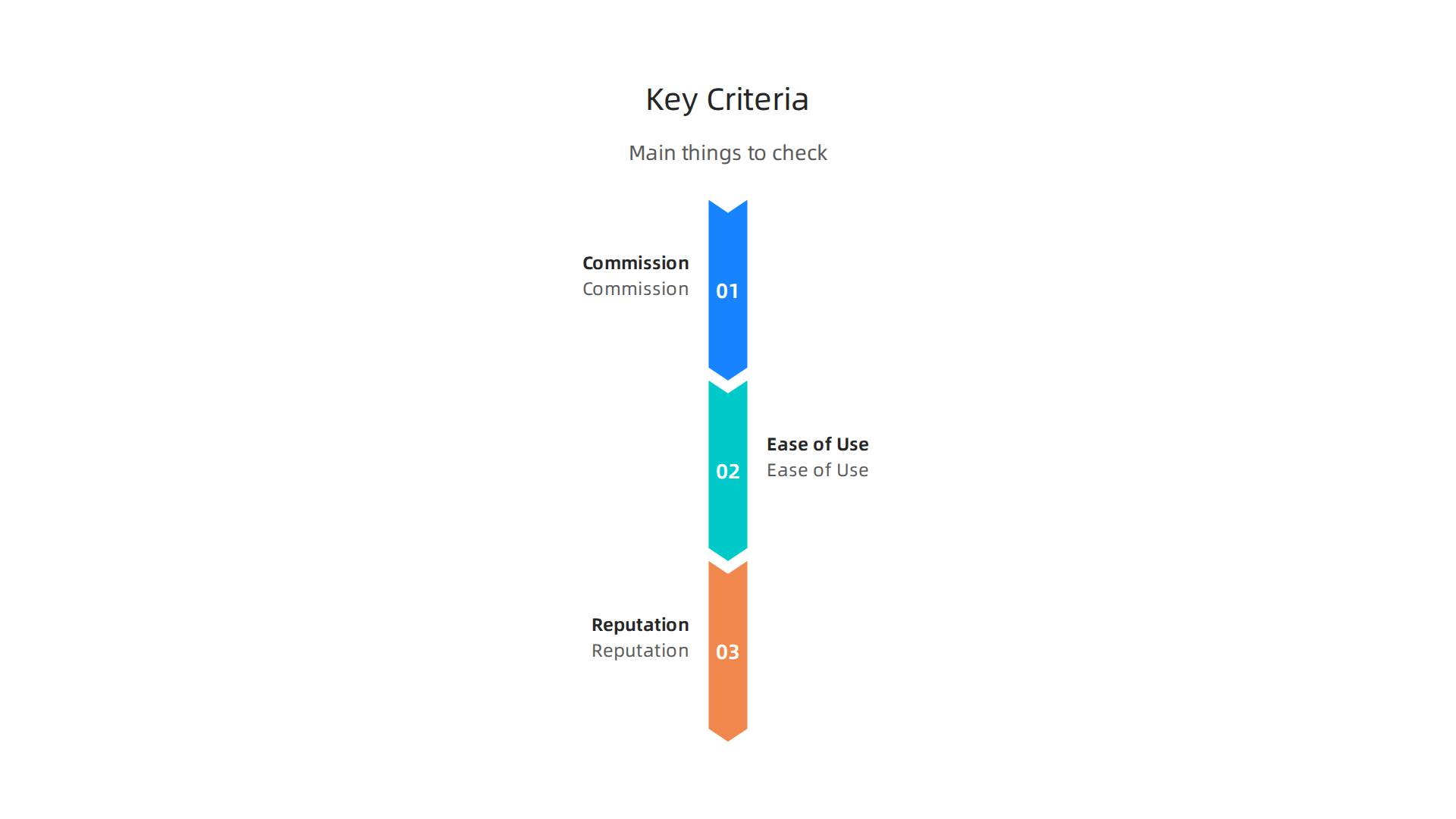 An infographic outlining the essential factors to consider when selecting an affiliate program, including commission, usability, and reputation.