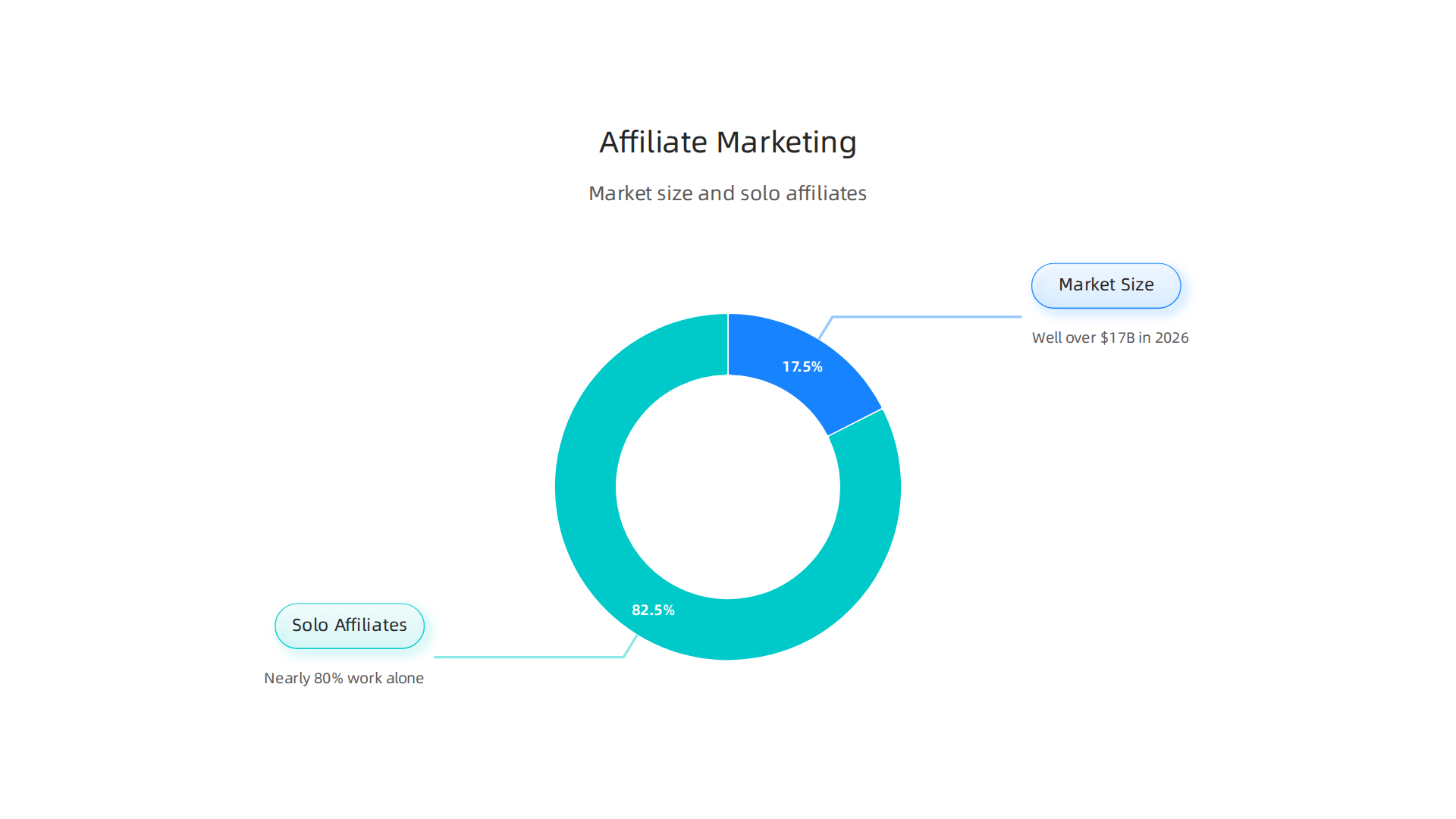 Visualizing the rapid growth of the affiliate marketing industry, highlighting its multi-billion dollar valuation and the high percentage of individual marketers.