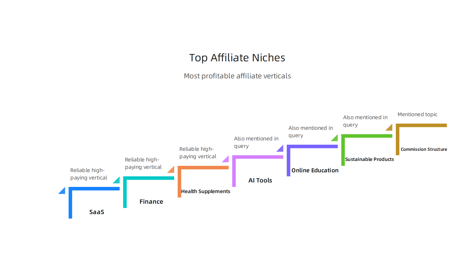 A visual summary of the most profitable affiliate marketing niches in 2026, highlighting typical commissions and why they perform well.