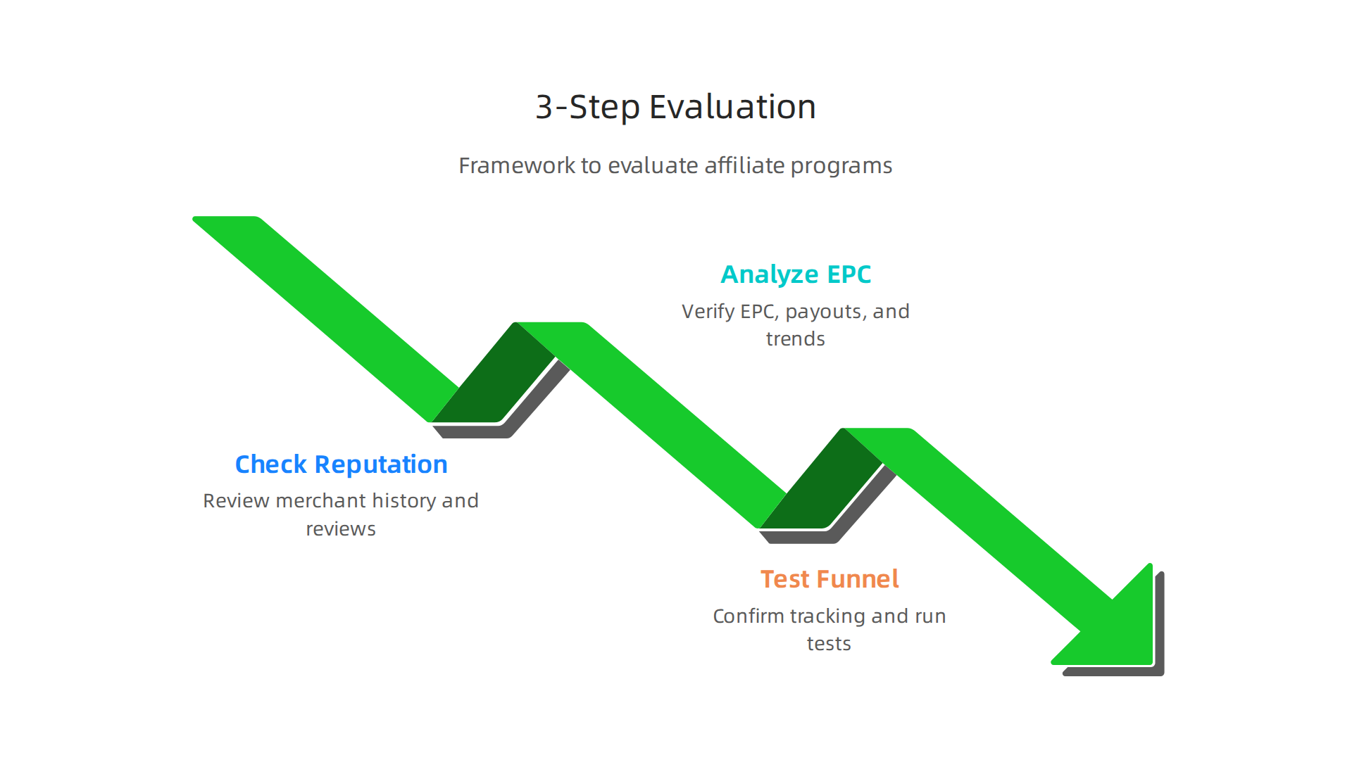 A clear, step-by-step framework to evaluate potential high-pay affiliate programs, covering reputation, EPC data, and funnel testing.