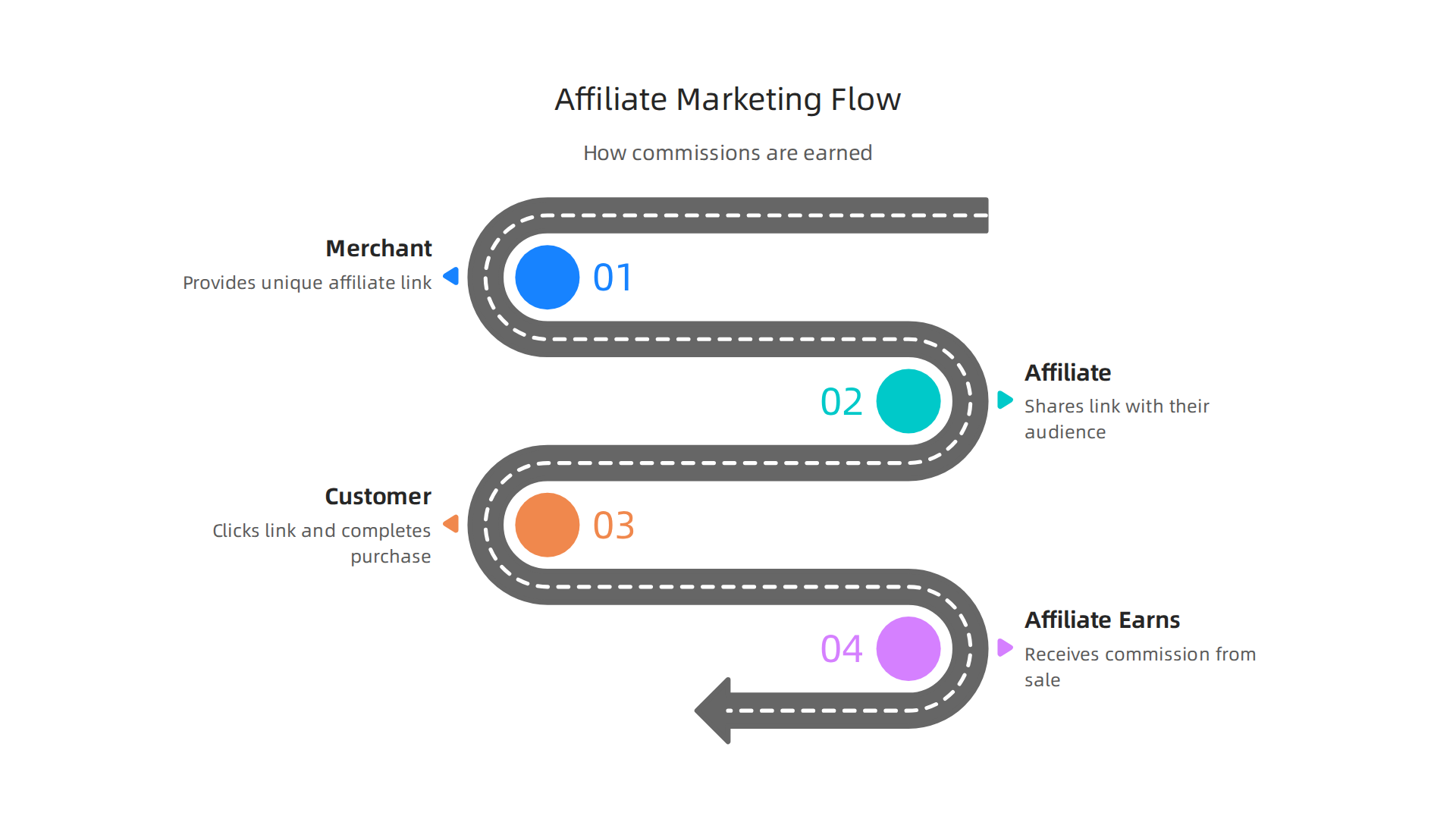A visual breakdown of how affiliate marketing works, illustrating the roles of the affiliate, merchant, and customer in the commission process.