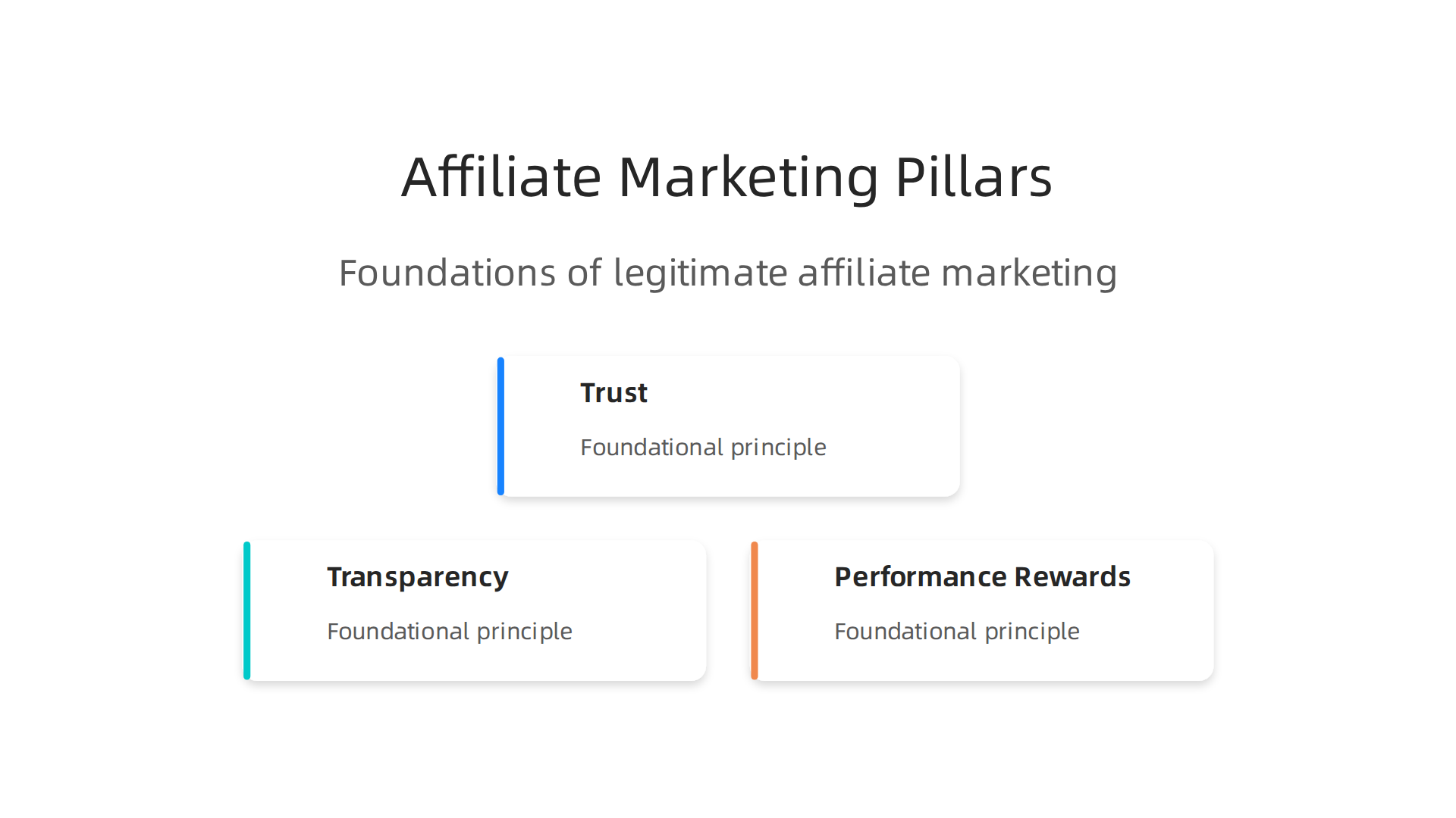 An infographic explaining the foundational principles of legitimate affiliate marketing: trust, transparency, and performance-based rewards.