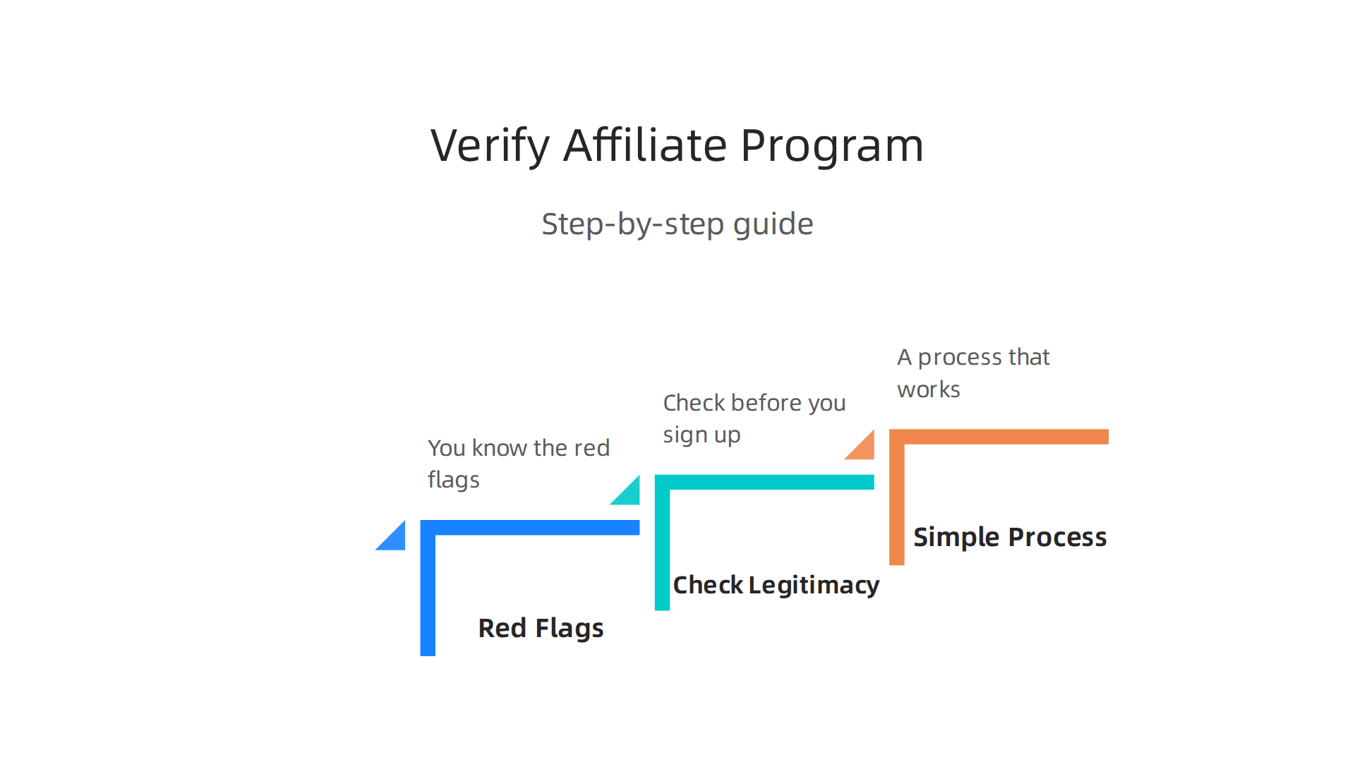 A step-by-step guide to help prospective affiliates verify the legitimacy of an affiliate program before committing.