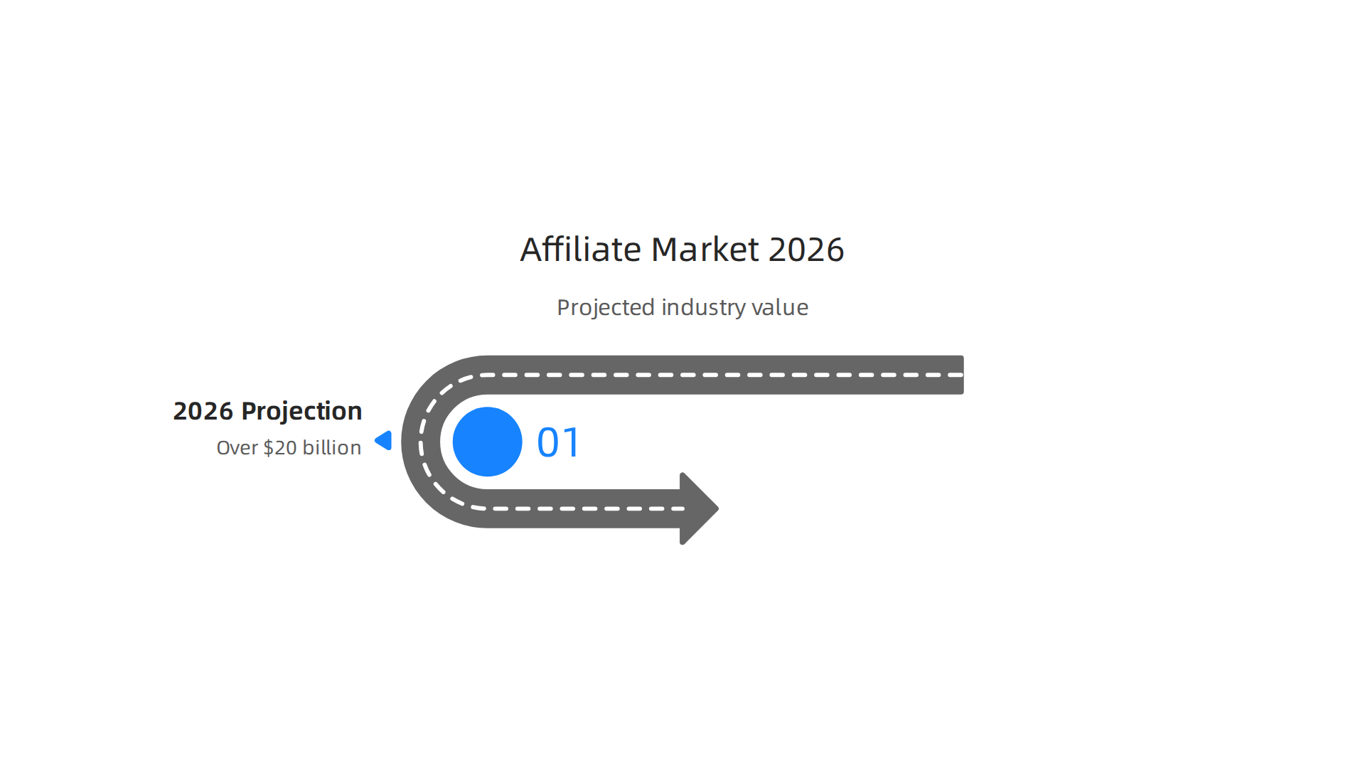 A visual representation of the significant growth expected in the global affiliate marketing industry, highlighting its expansion and potential to exceed $20 billion by 2026.