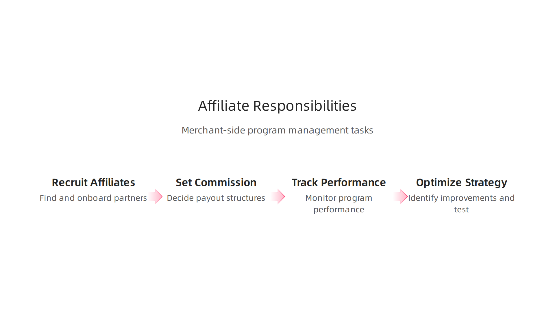 Key responsibilities of an Affiliate Program Manager, illustrating the strategic and operational tasks involved in running a successful program.