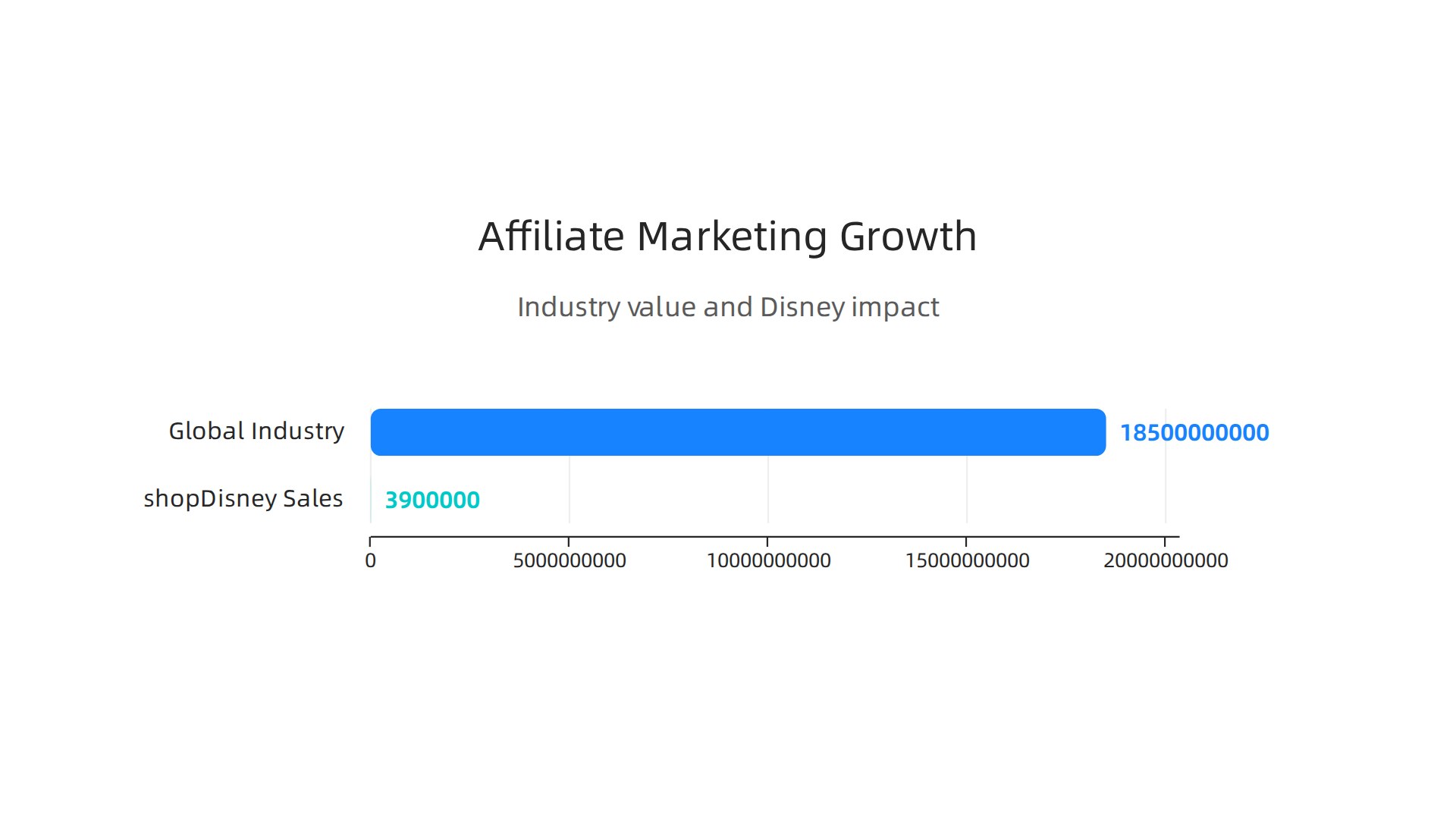 The global affiliate marketing industry is valued at over $18.5 billion, with Disney's brand strength contributing to significant online sales potential, such as shopDisney's nearly $3.9 million in March 2026.