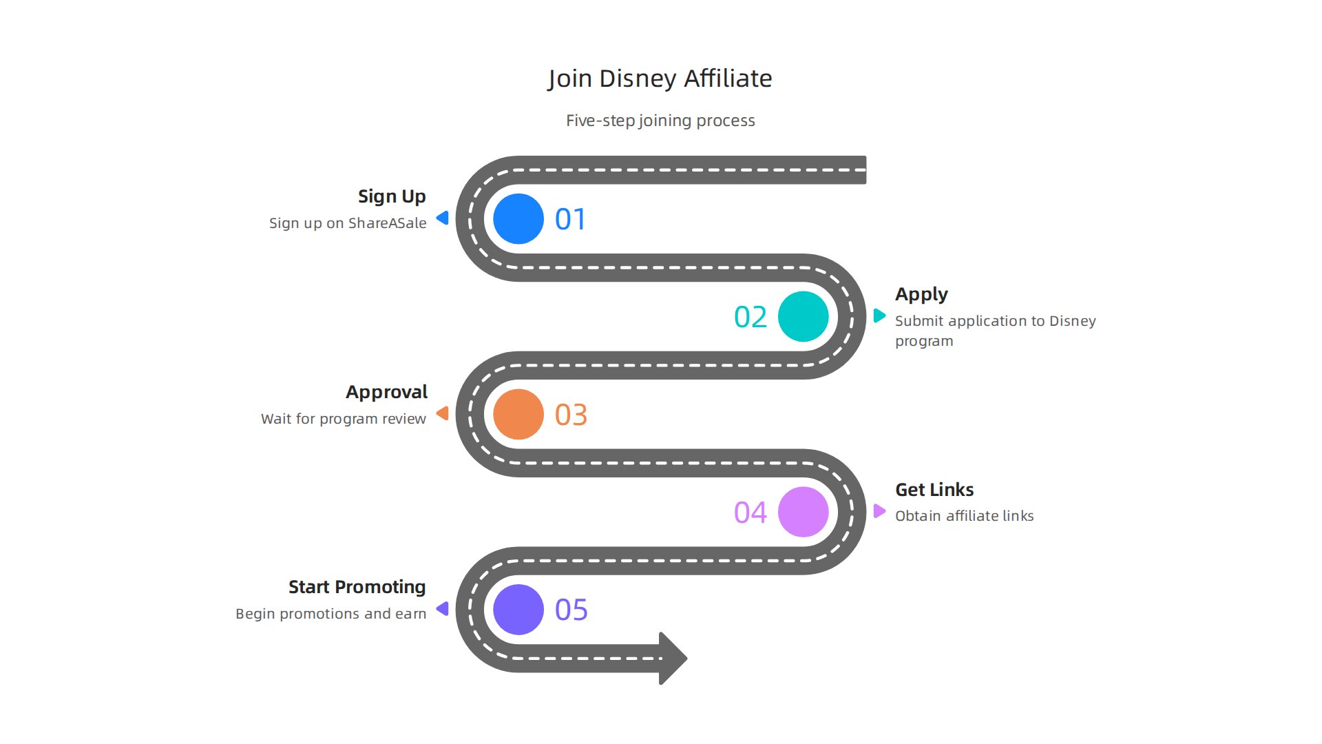 A five-step process outlining how to successfully join the Disney affiliate program, from signing up for ShareASale to beginning promotions.