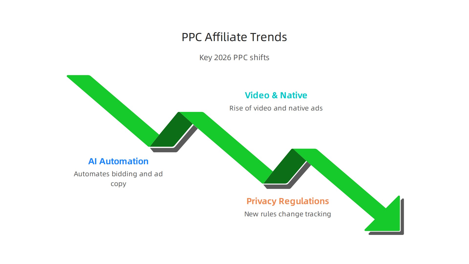 Key trends shaping PPC affiliate marketing include AI-driven automation, increased use of video/native ads, and adaptation to new privacy regulations.