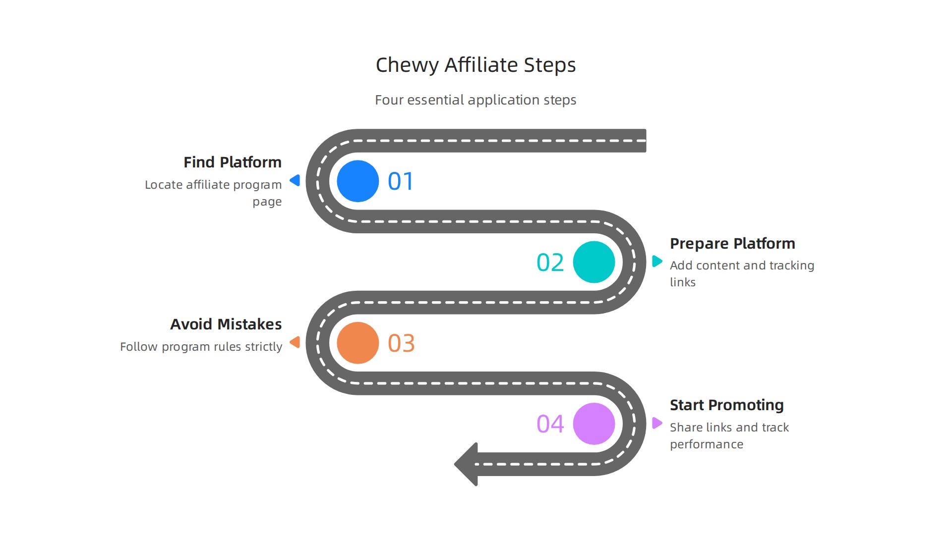 A clear infographic outlining the four essential steps to successfully apply and get approved for the Chewy affiliate program.