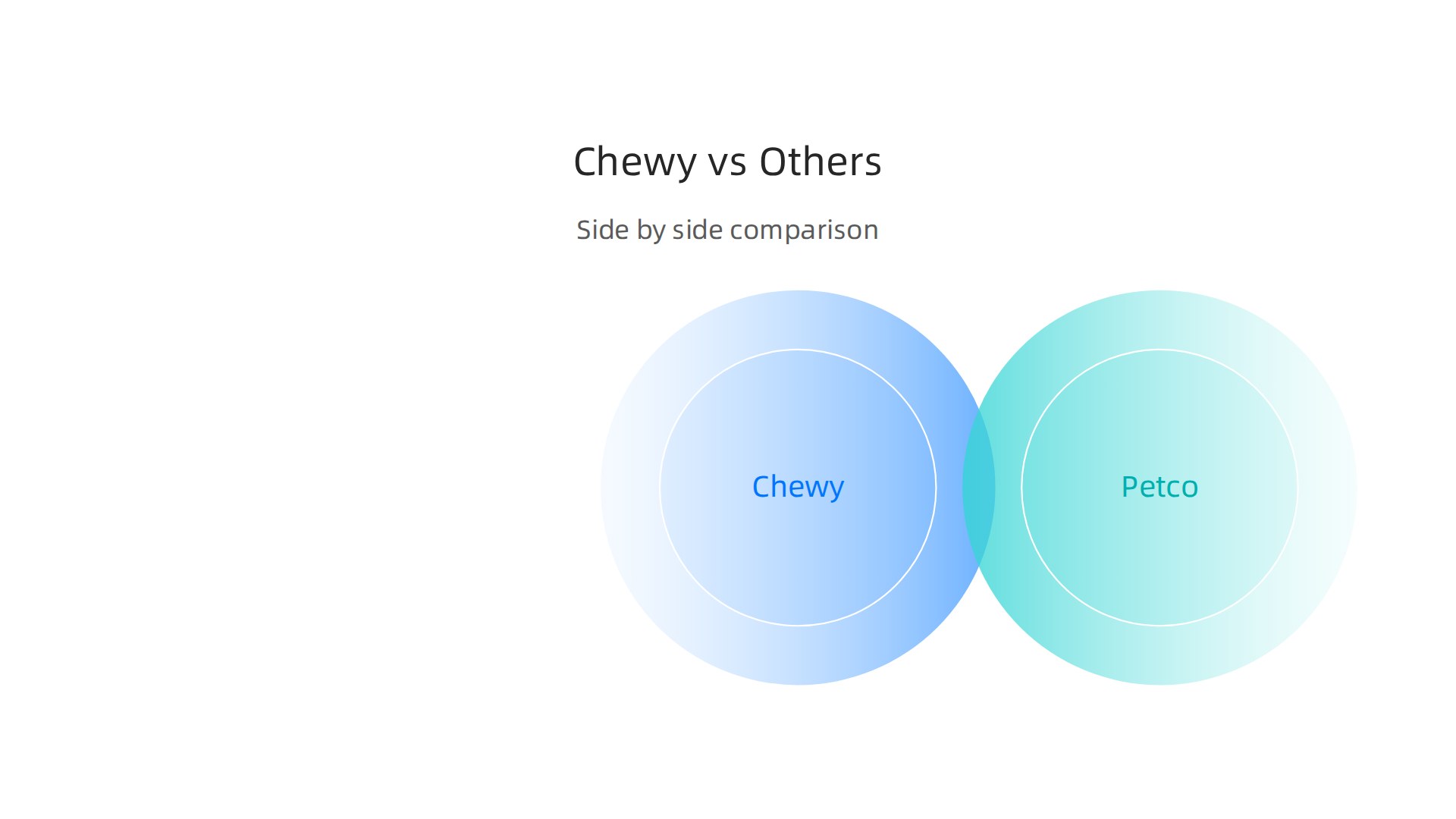 A visual comparison of Chewy's affiliate program against Petco, PetSmart, and Amazon Pet, highlighting commission rates, cookie durations, and unique benefits.