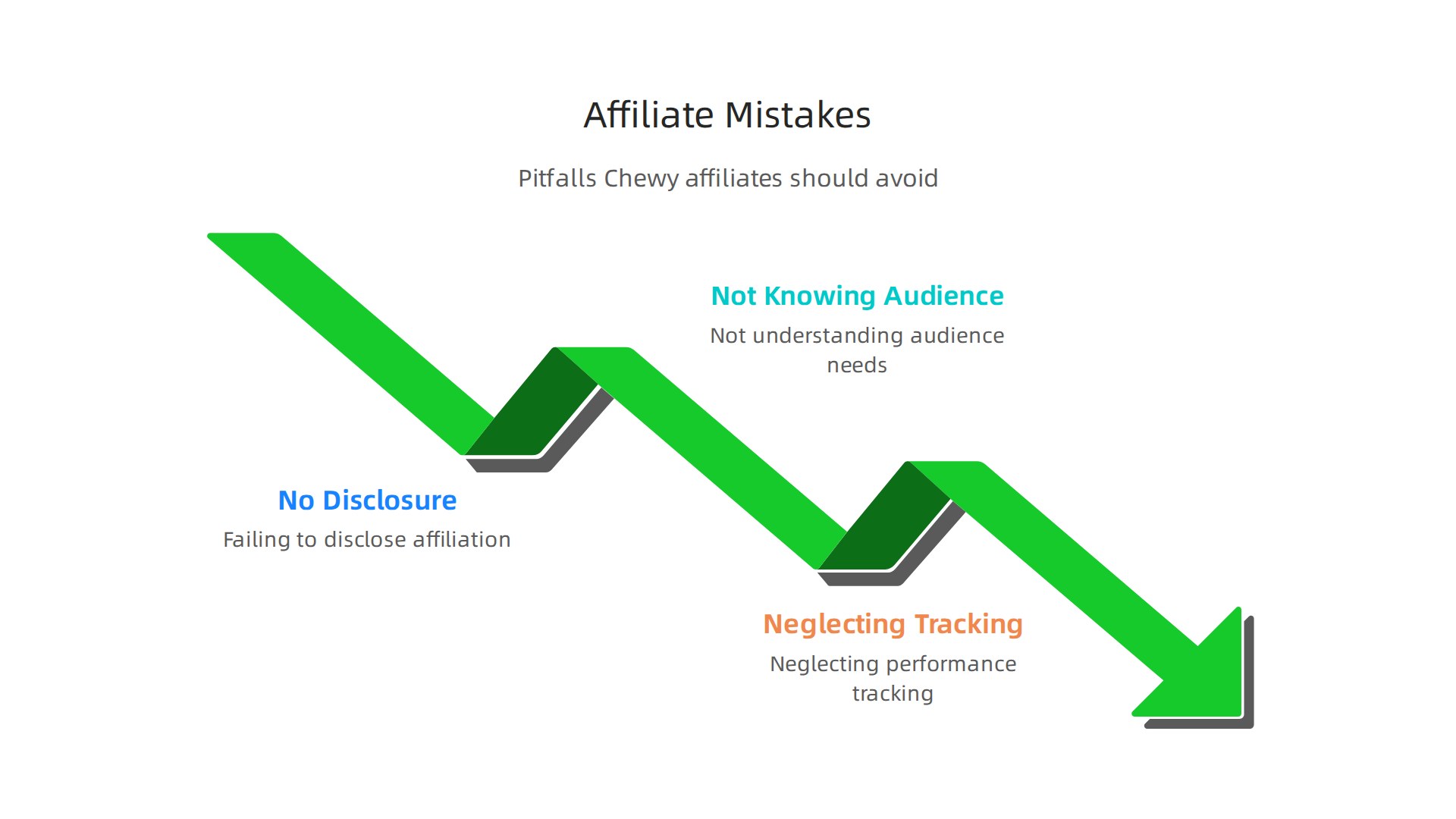 An infographic illustrating common pitfalls for affiliates, such as failing to disclose, not knowing the audience, and neglecting performance tracking.