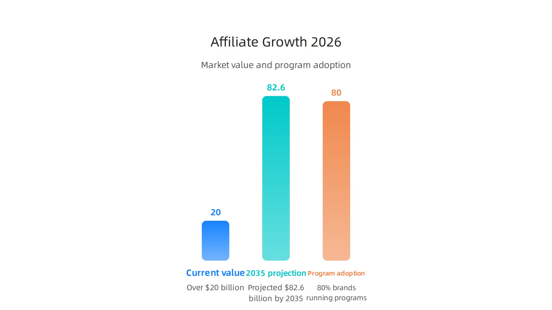 An overview of the global affiliate marketing market's current valuation and projected growth, illustrating why content-driven blogs remain a dominant force.