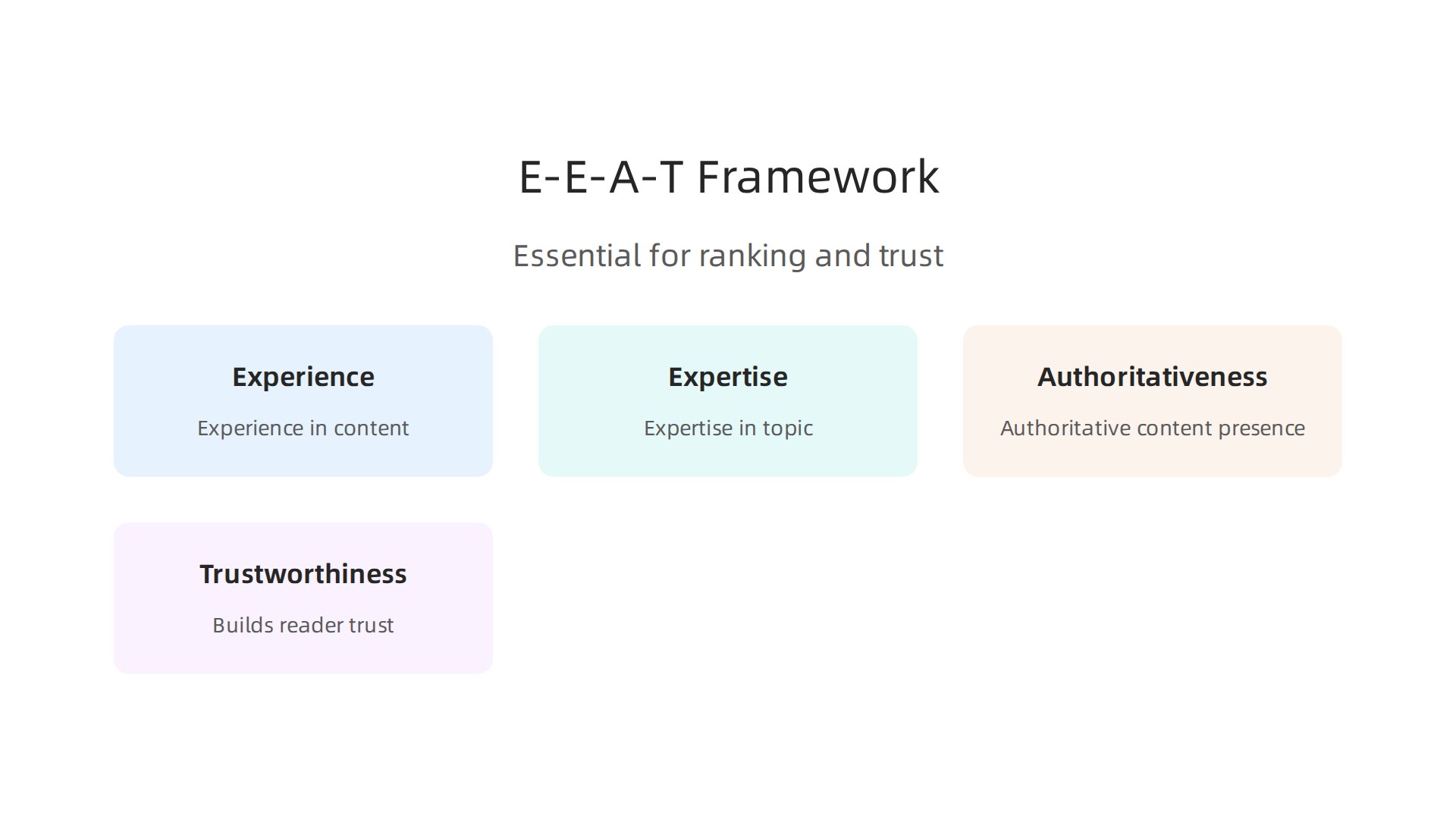 An infographic breaking down Google's E-E-A-T framework: Experience, Expertise, Authoritativeness, and Trustworthiness, essential for ranking and reader trust.