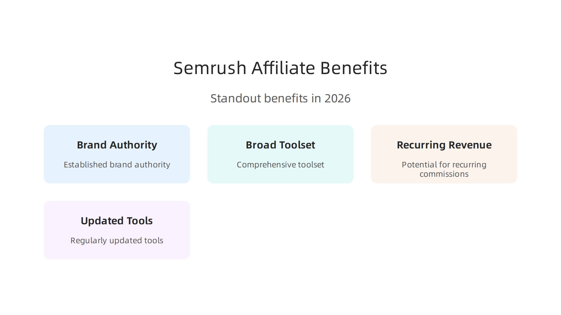 An infographic highlighting the key benefits of the Semrush affiliate program: brand authority, broad toolset, recurring revenue potential, and updated tools.