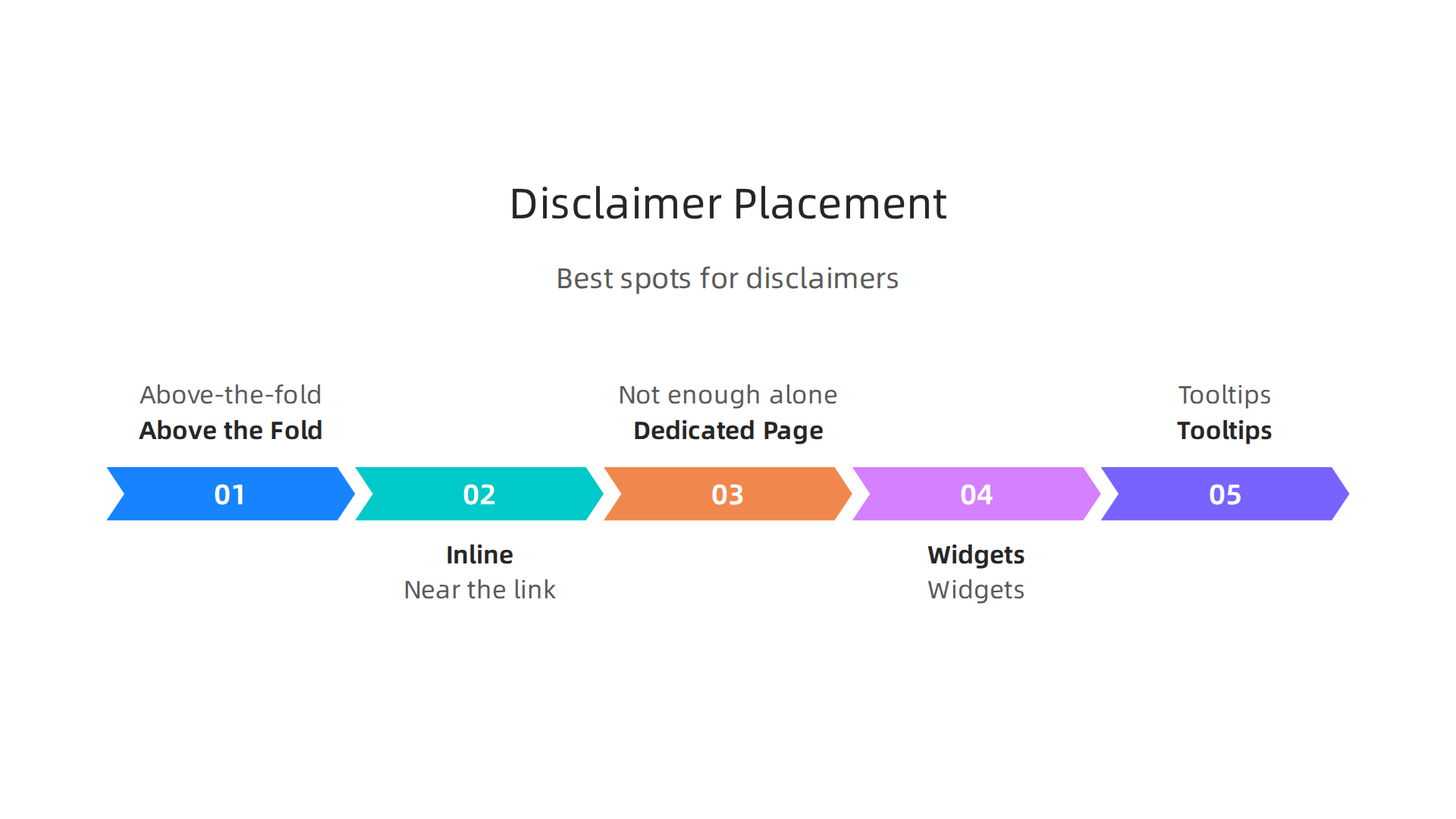 An infographic illustrating the best placement options for affiliate disclaimers: above-the-fold, inline near the link, and a dedicated disclosure page (with a note that it's not enough alone).