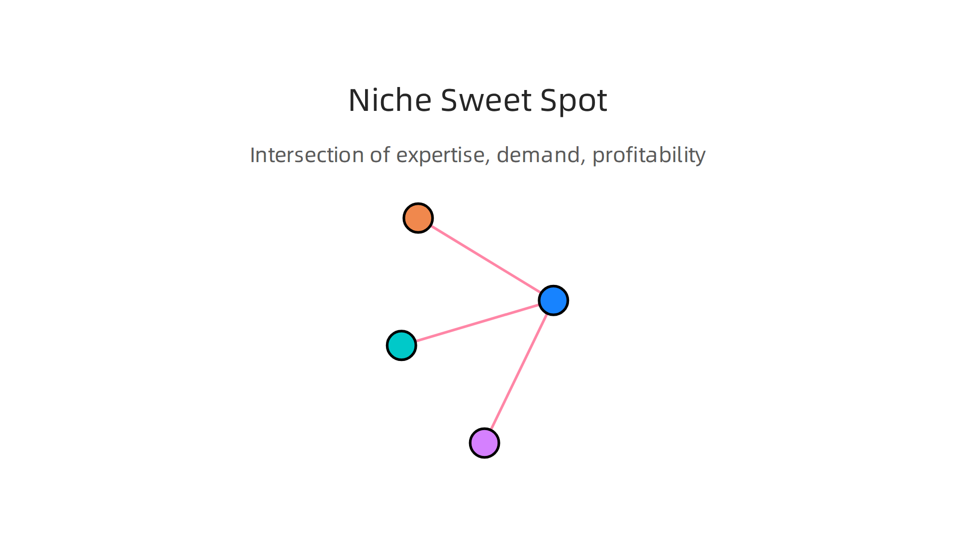 A Venn diagram illustrating the 'sweet spot' for a profitable niche, at the intersection of expertise, audience demand, and high profitability.