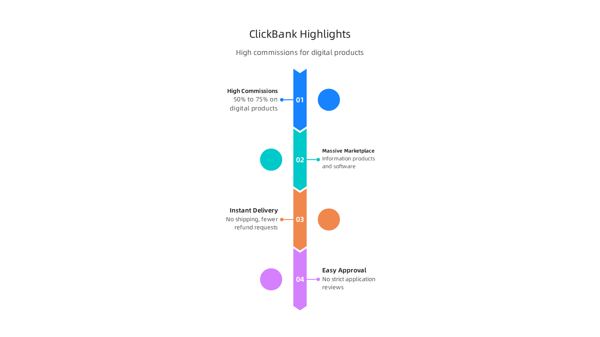 Visualizing ClickBank's lucrative commission structure and digital product marketplace.