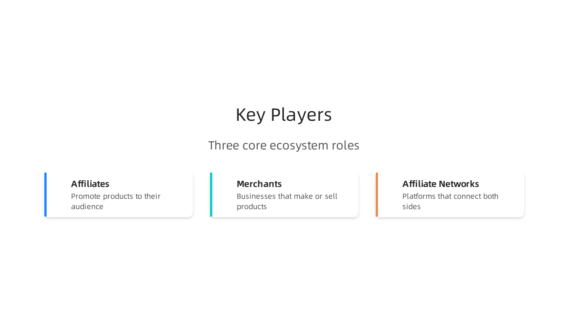 The three fundamental roles that make up the affiliate marketing ecosystem.