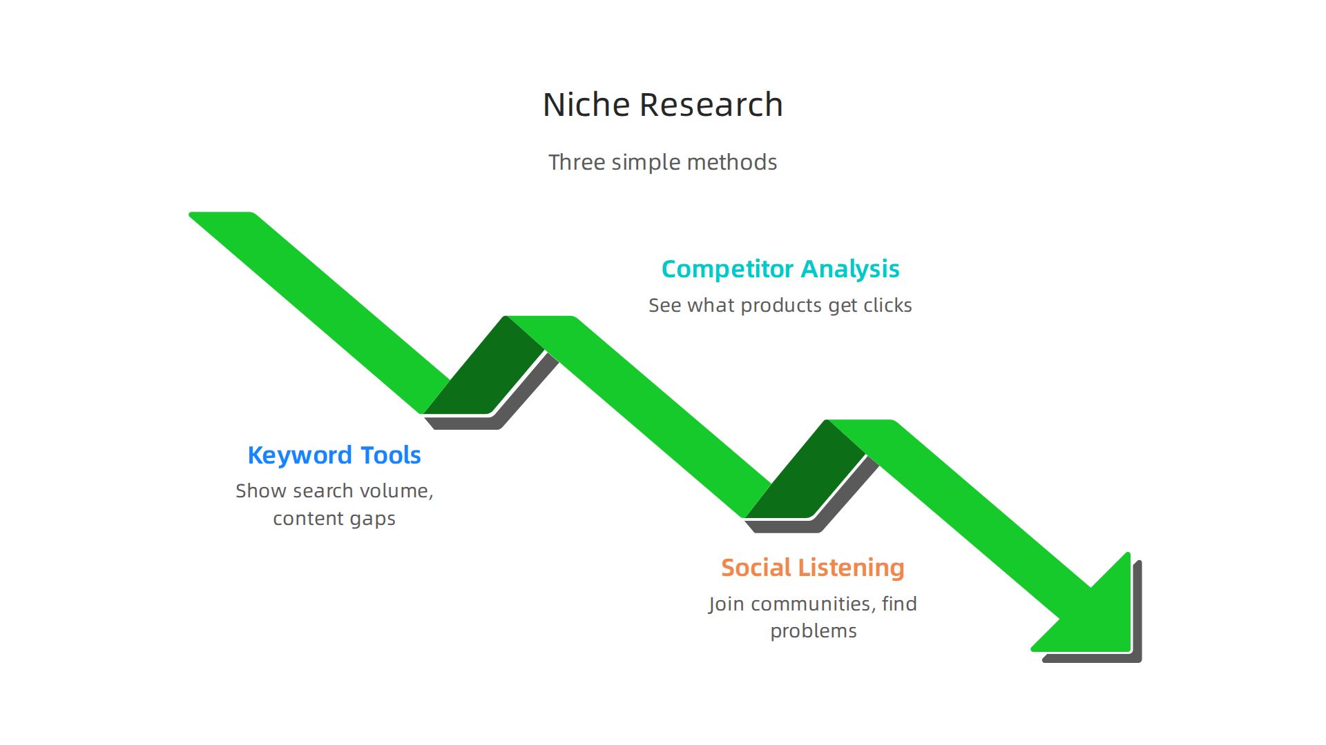 Key methods for identifying a profitable niche in affiliate marketing.