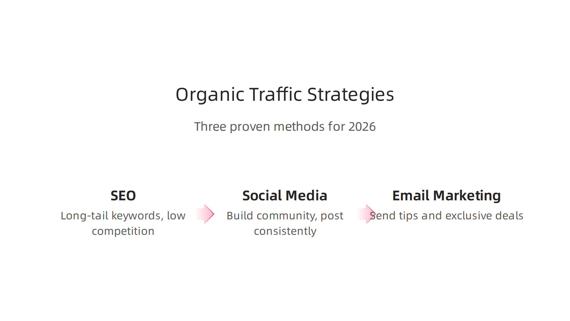 Three effective organic strategies for driving long-term, free traffic to affiliate content.