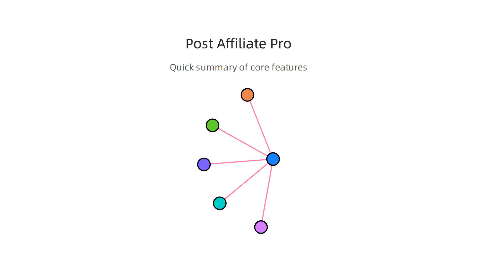 Key features of Post Affiliate Pro, outlining advanced tracking, automation, and integrations.