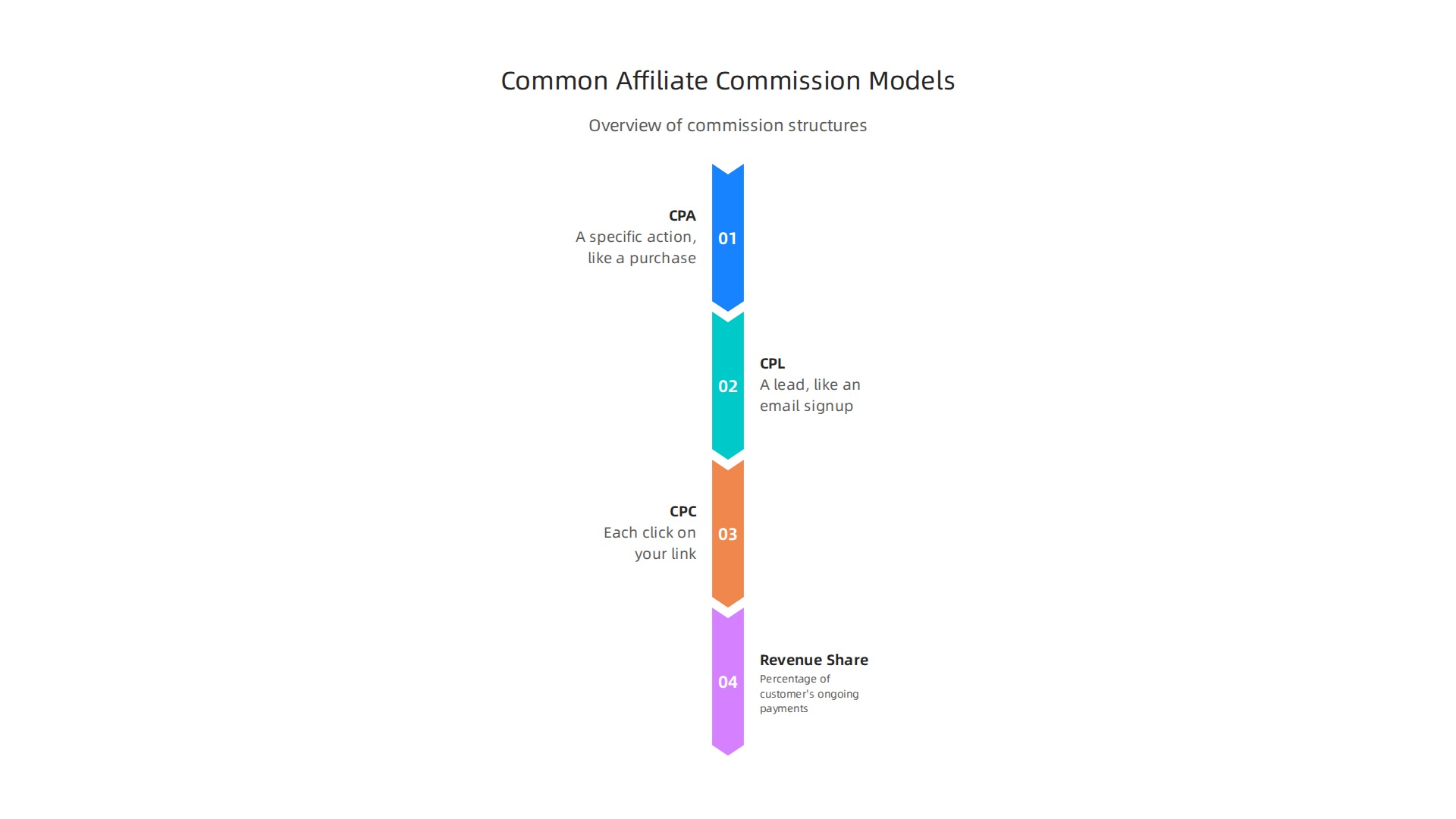 An overview of different commission structures used in affiliate marketing, from action-based to revenue share.