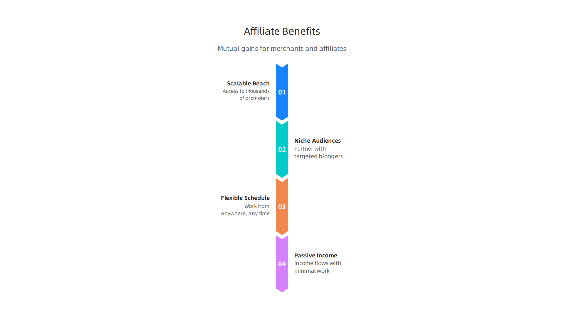 Discover the mutual advantages for both merchants and affiliates when partnering with an affiliate company.