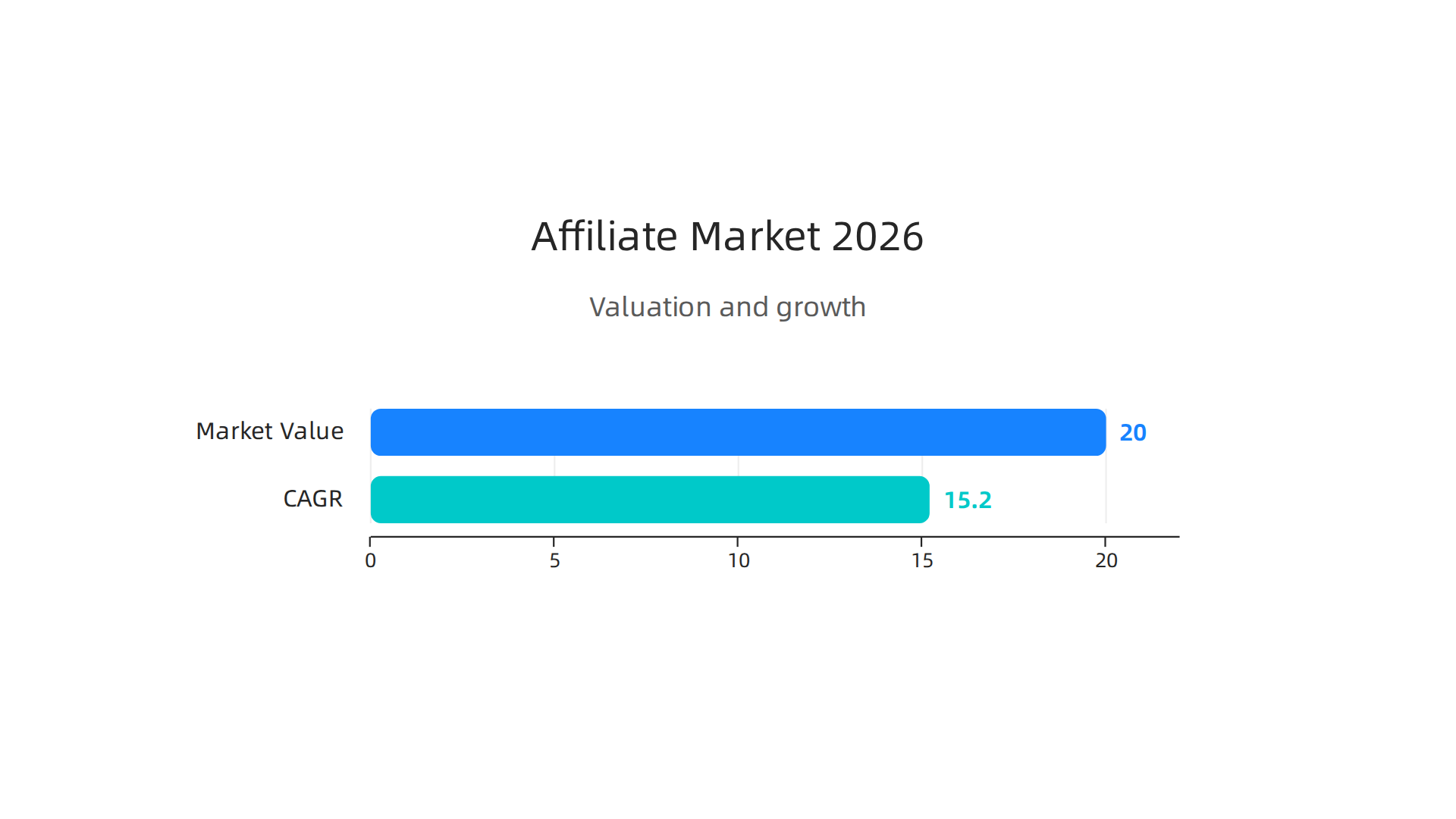 An infographic illustrating the global affiliate marketing market's valuation of over $20 billion in 2026 and its compound annual growth rate of 15.2%.