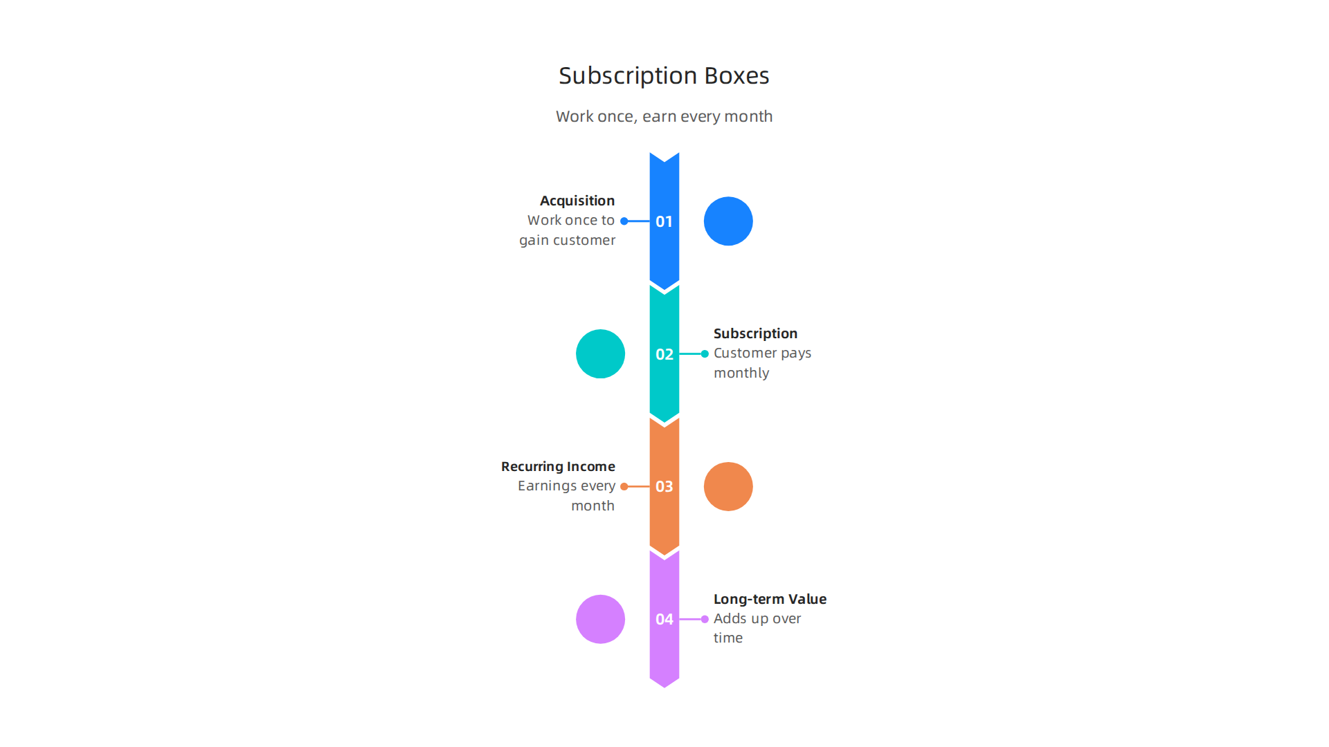 An infographic illustrating how a single subscription box referral generates recurring monthly income over several months, highlighting the long-term value.