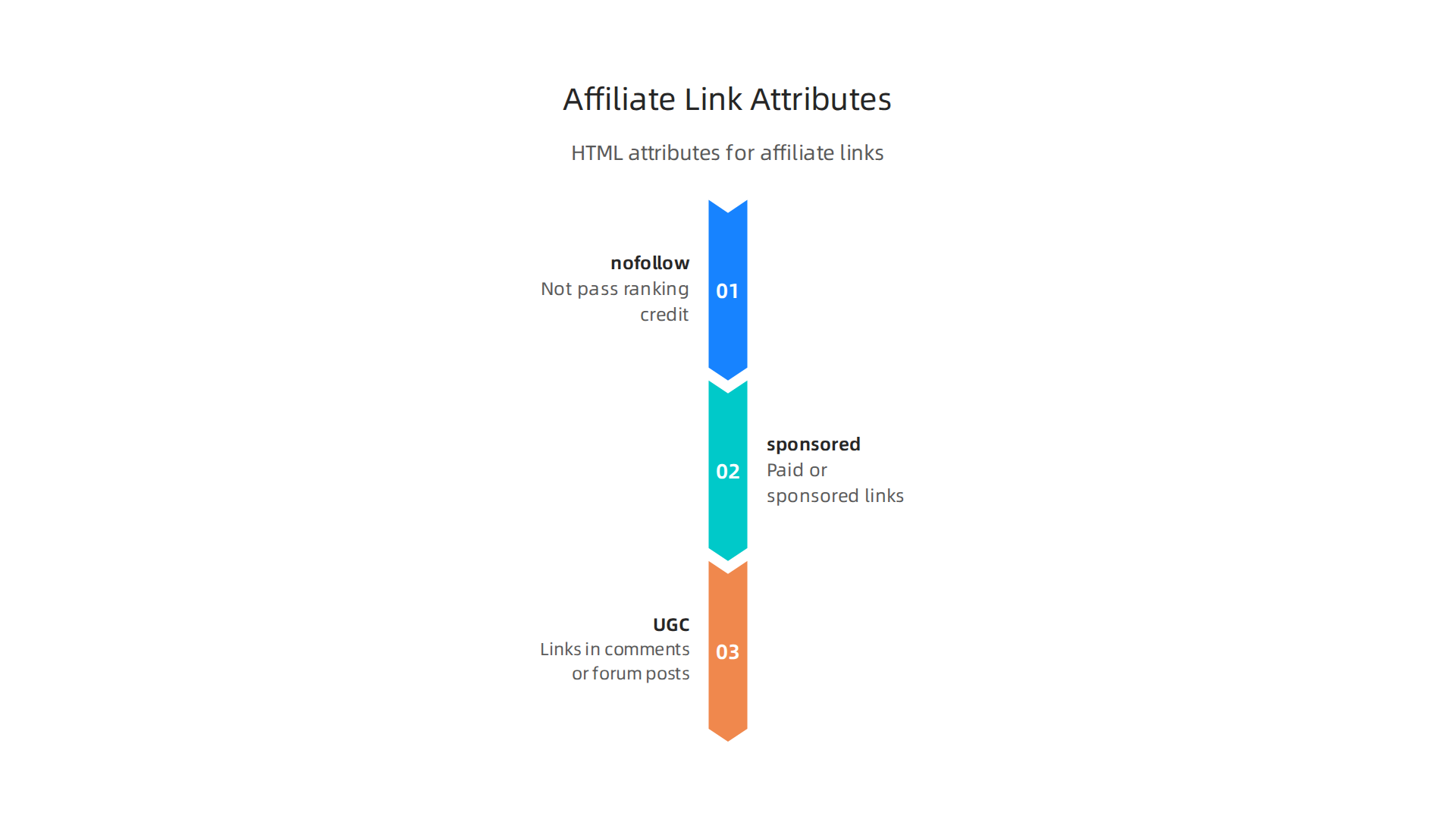 Google provides specific HTML attributes to clarify the nature of outbound links, crucial for compliance and SEO.
