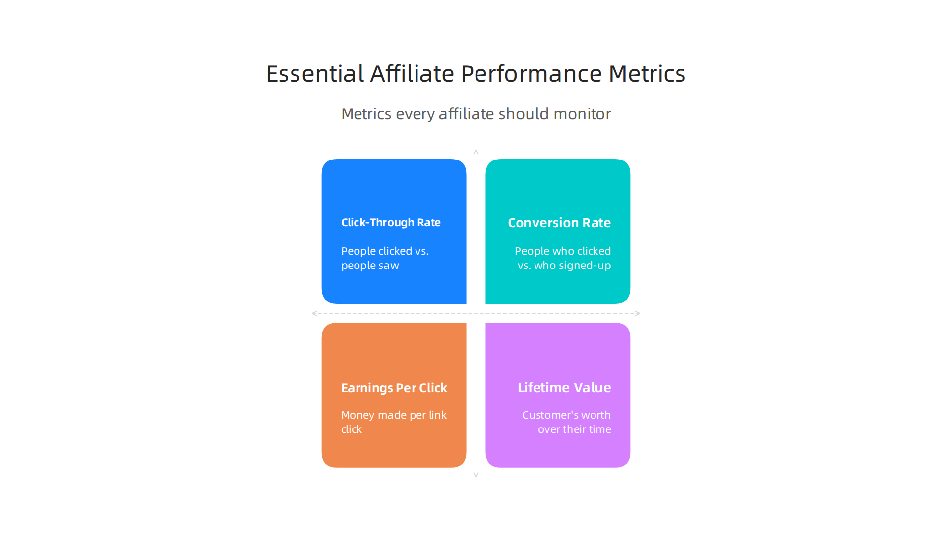 Understand the key performance indicators for managing affiliate success.