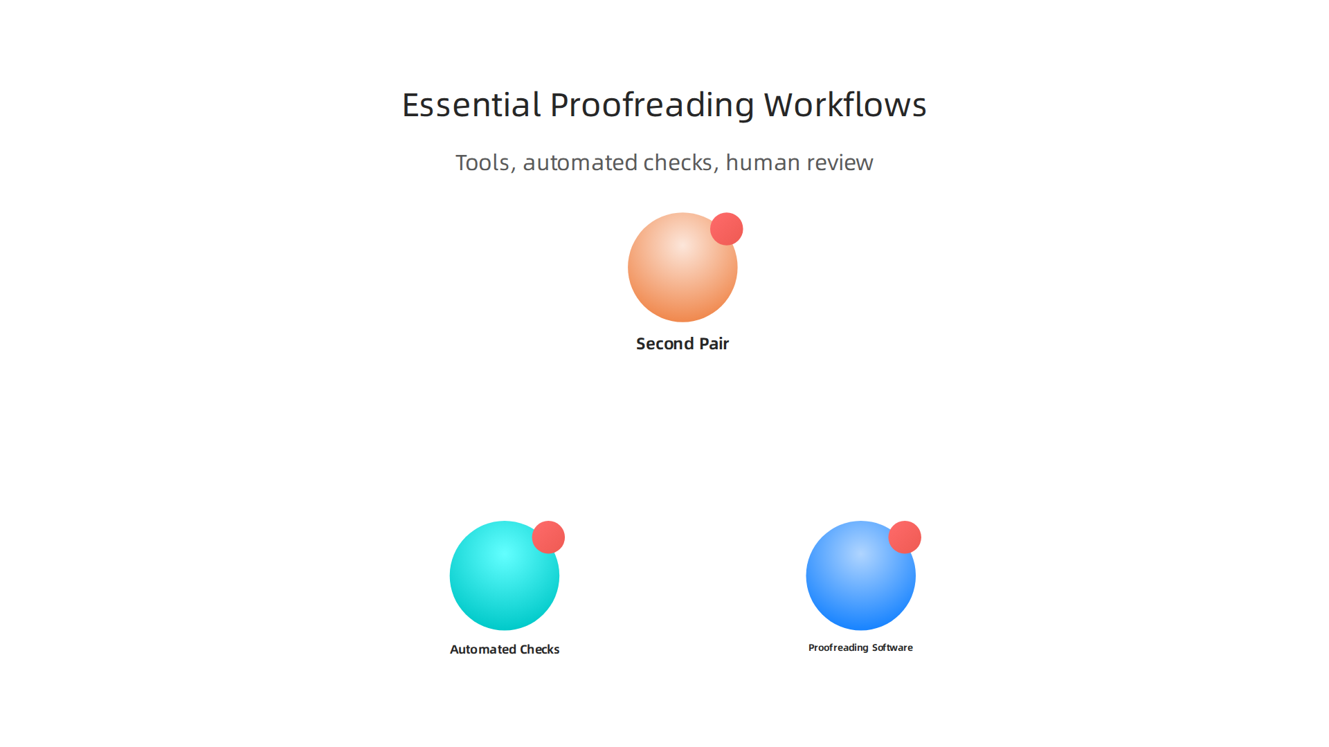 Visual guide to effective proofreading strategies, including software, automated checks, and human review.