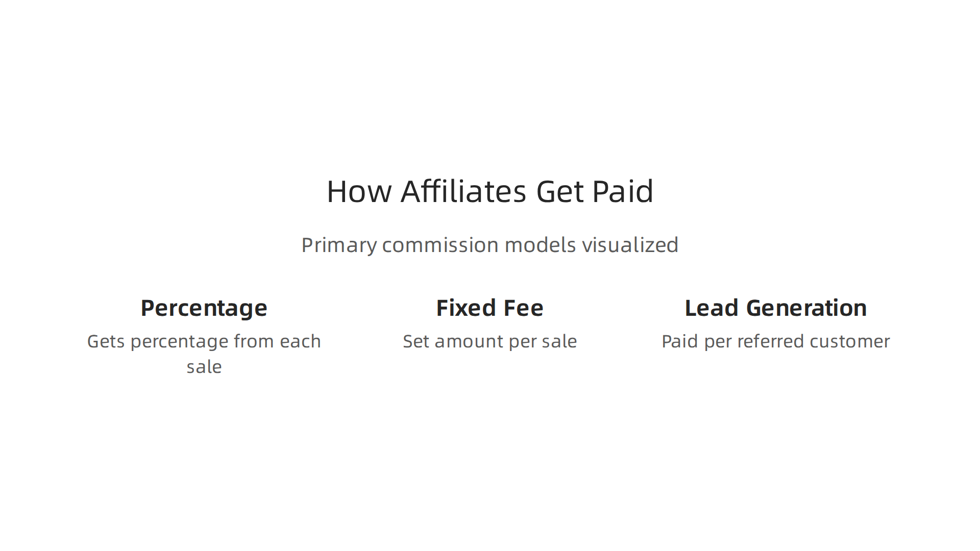 Visualizing the primary commission models for affiliate marketers.