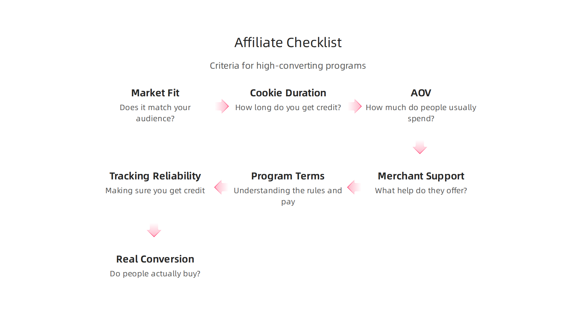 Key criteria for affiliates to select high-converting programs.