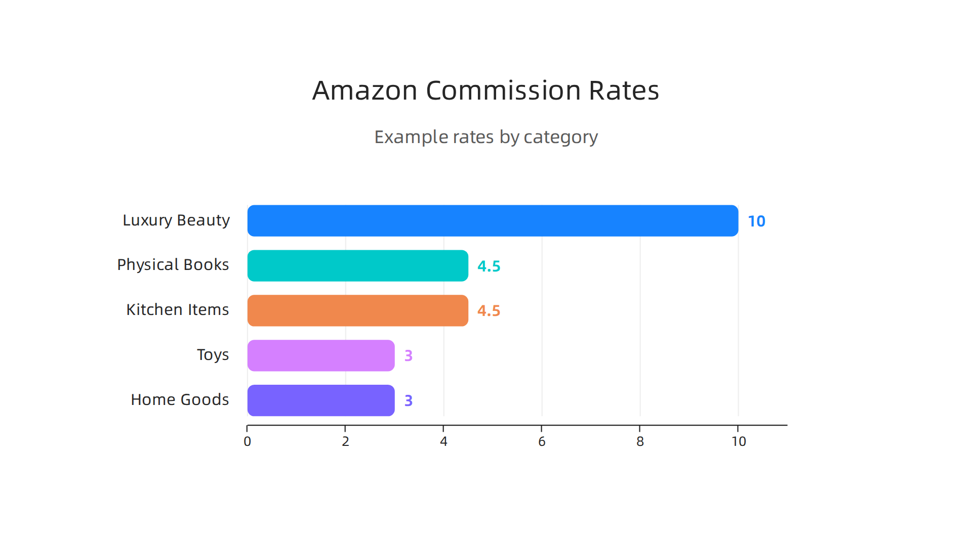 Illustrating example commission rates for various product categories on Amazon Associates.