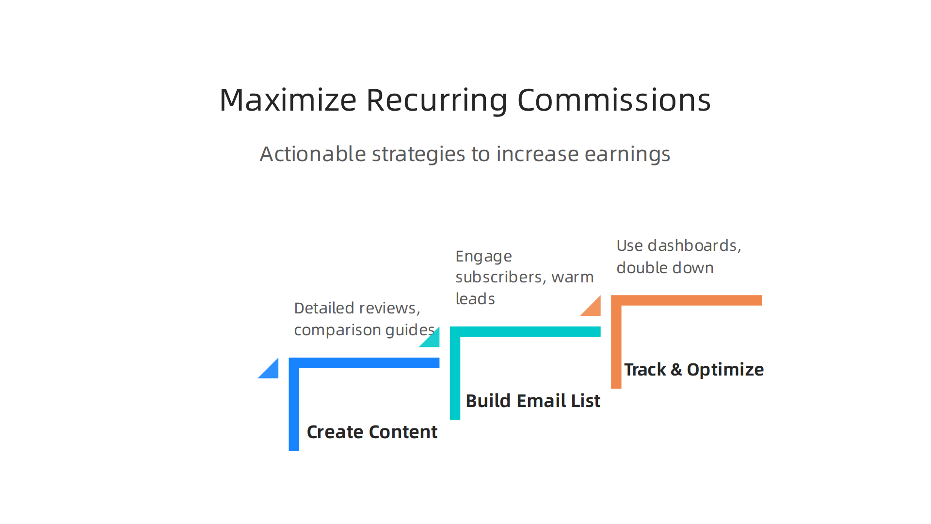Actionable strategies to effectively increase earnings from recurring affiliate programs.