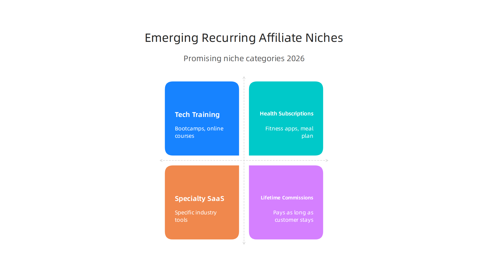 Promising niche categories for recurring affiliate programs in 2026.