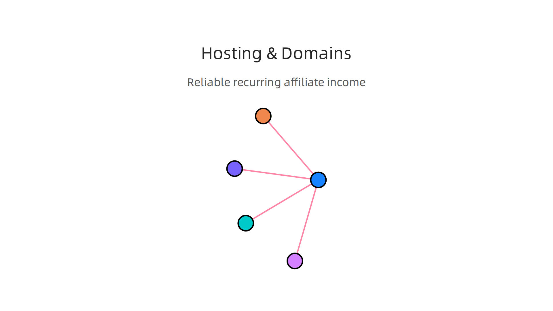 Why web hosting and domain affiliate programs offer reliable, recurring income streams.