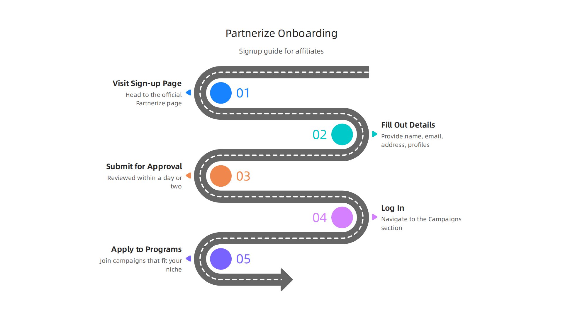 A clear, step-by-step guide for affiliates to sign up and start campaigns on Partnerize.