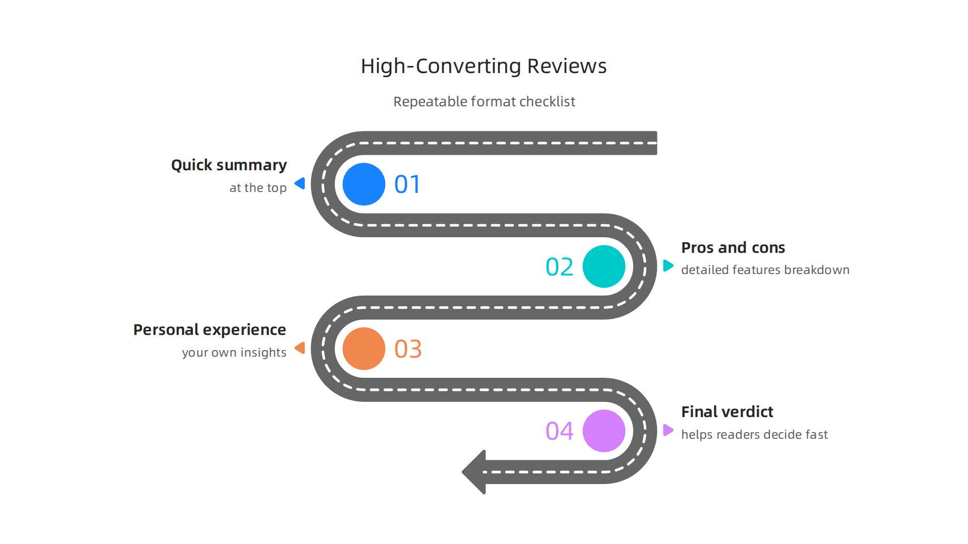 Structure your product reviews clearly to guide readers and build trust, leading to higher conversion rates.