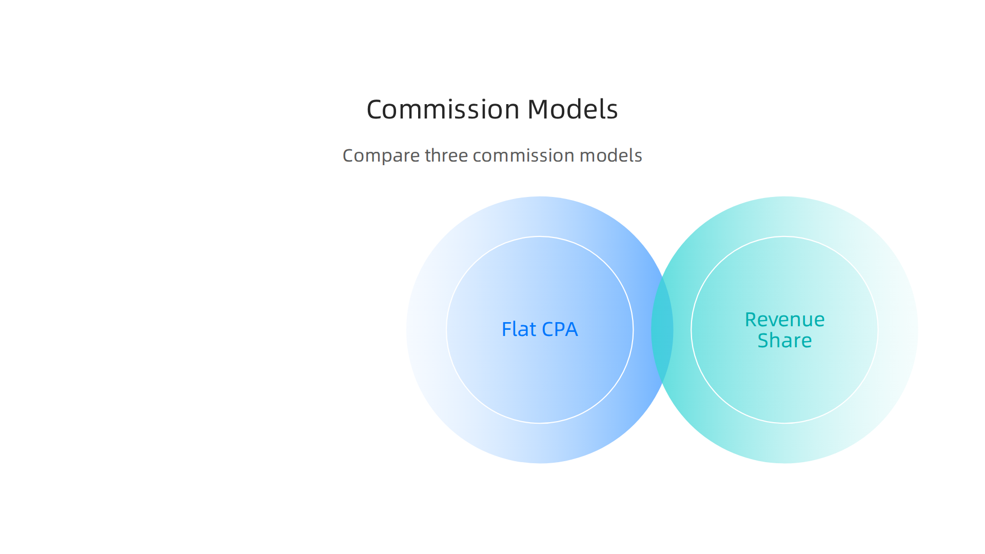 Compare the flat CPA, revenue share, and hybrid commission models used in hosting affiliate programs.