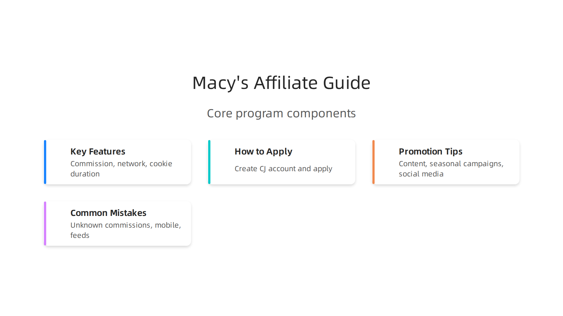 An infographic detailing the core components of the Macy's affiliate program, including commission, network, and cookie duration.